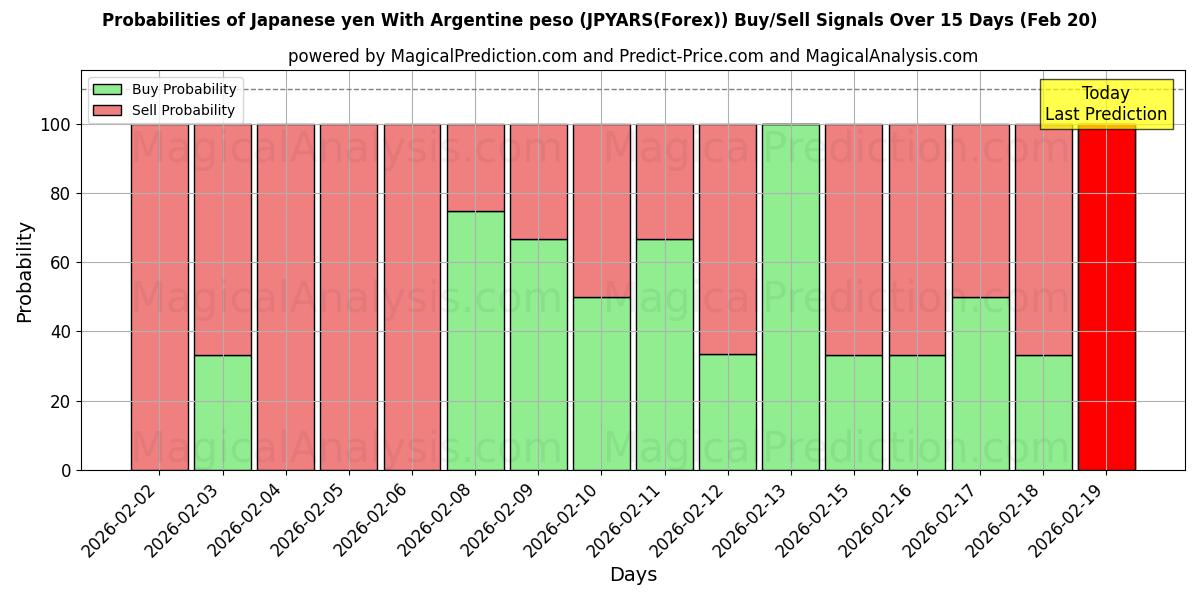 Probabilities of Japansk yen med argentinsk peso (JPYARS(Forex)) Buy/Sell Signals Using Several AI Models Over 5 Days (20 Feb) 