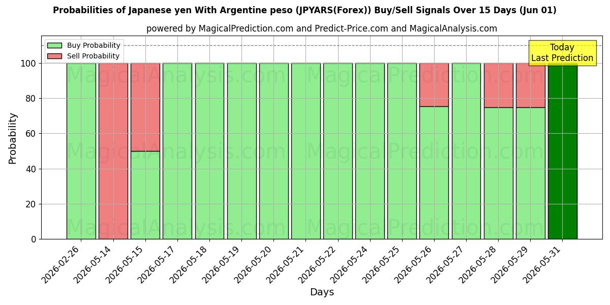 Probabilities of yen japonés con peso argentino (JPYARS(Forex)) Buy/Sell Signals Using Several AI Models Over 5 Days (01 Jun) 