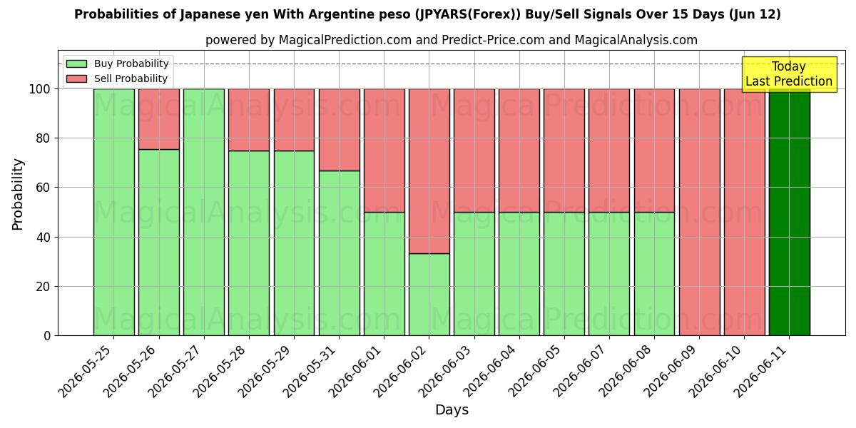Probabilities of Japanse yen met Argentijnse peso (JPYARS(Forex)) Buy/Sell Signals Using Several AI Models Over 5 Days (12 Jun) 