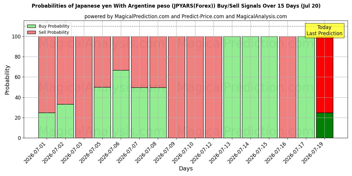 Probabilities of yen japonés con peso argentino (JPYARS(Forex)) Buy/Sell Signals Using Several AI Models Over 5 Days (17 Jul) 