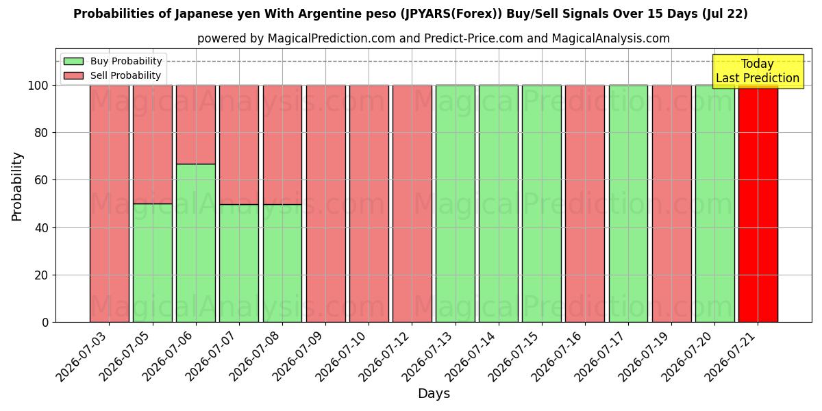 Probabilities of Yen japonais Avec peso argentin (JPYARS(Forex)) Buy/Sell Signals Using Several AI Models Over 5 Days (22 Jul) 