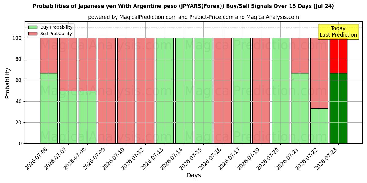Probabilities of Japansk yen med argentinsk peso (JPYARS(Forex)) Buy/Sell Signals Using Several AI Models Over 5 Days (24 Jul) 