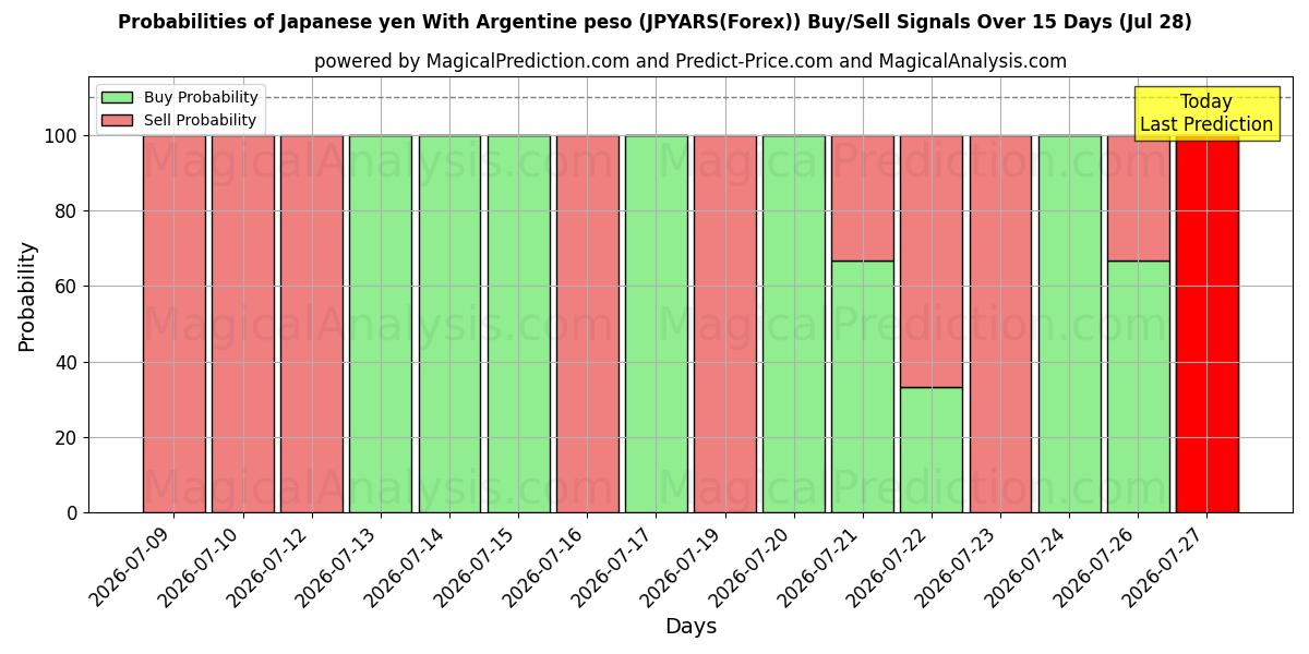 Probabilities of Japansk yen med argentinsk peso (JPYARS(Forex)) Buy/Sell Signals Using Several AI Models Over 5 Days (28 Jul) 