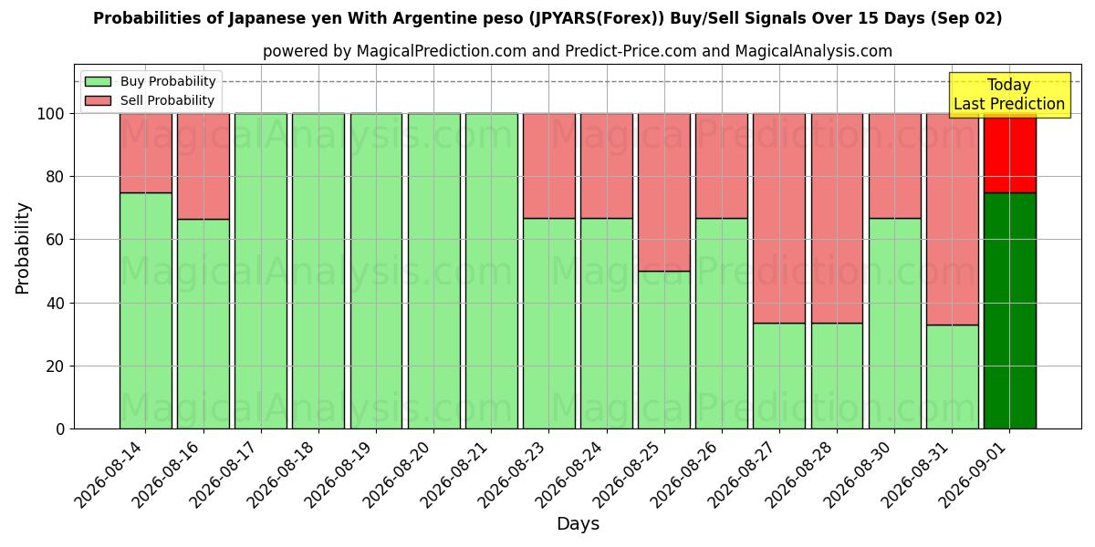 Probabilities of yen japonés con peso argentino (JPYARS(Forex)) Buy/Sell Signals Using Several AI Models Over 5 Days (02 Sep) 