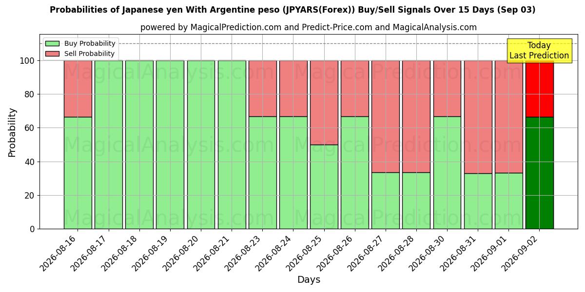 Probabilities of Japanese yen With Argentine peso (JPYARS(Forex)) Buy/Sell Signals Using Several AI Models Over 5 Days (03 Sep) 