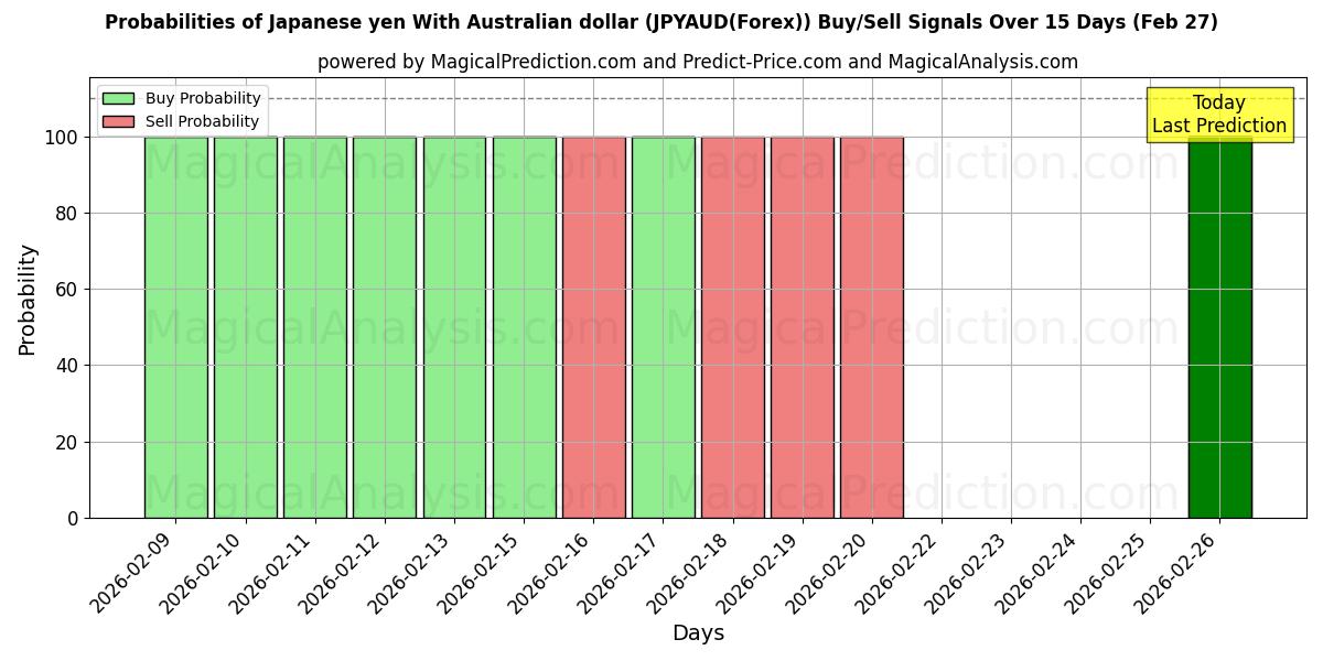 Probabilities of Japansk yen med australiensisk dollar (JPYAUD(Forex)) Buy/Sell Signals Using Several AI Models Over 5 Days (27 Feb) 