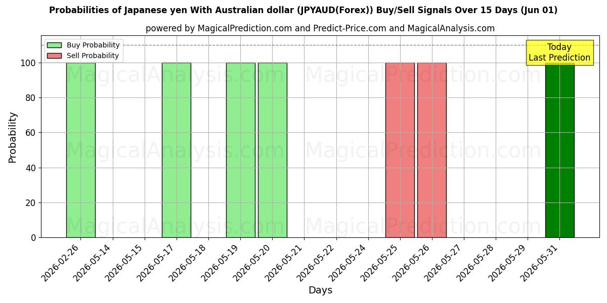 Probabilities of Japansk yen med australske dollar (JPYAUD(Forex)) Buy/Sell Signals Using Several AI Models Over 5 Days (01 Jun) 