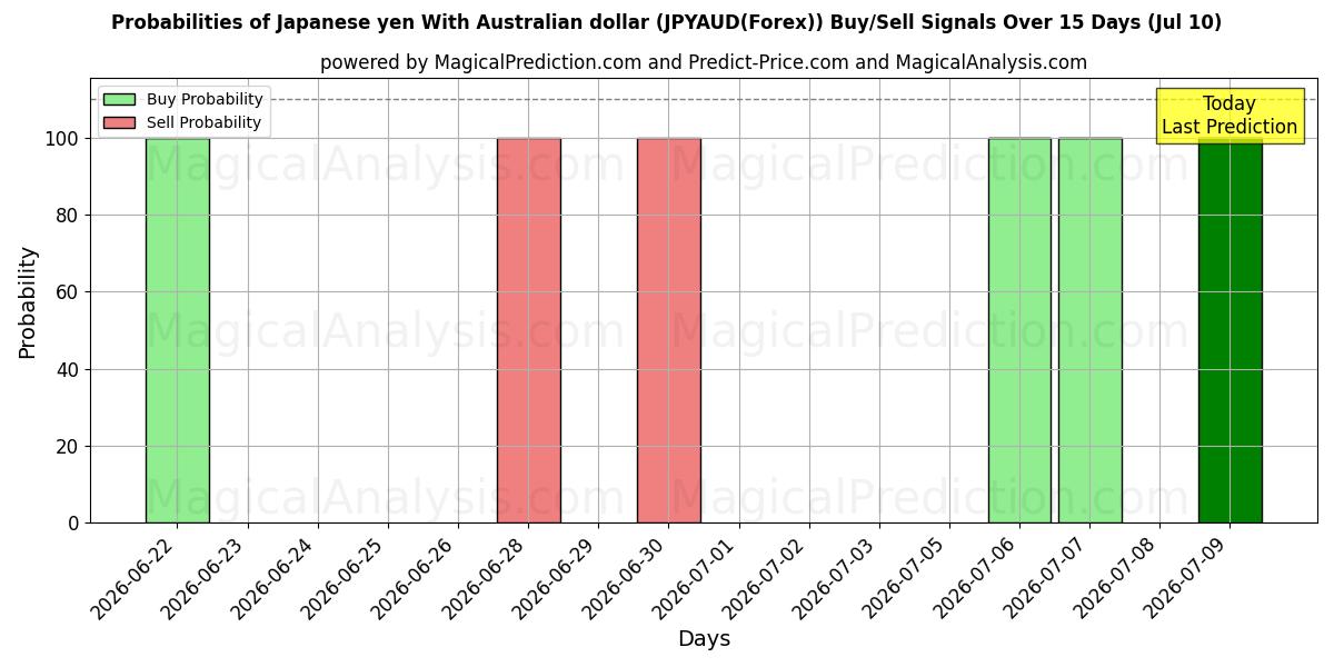 Probabilities of 일본 엔 호주 달러로 (JPYAUD(Forex)) Buy/Sell Signals Using Several AI Models Over 5 Days (10 Jul) 