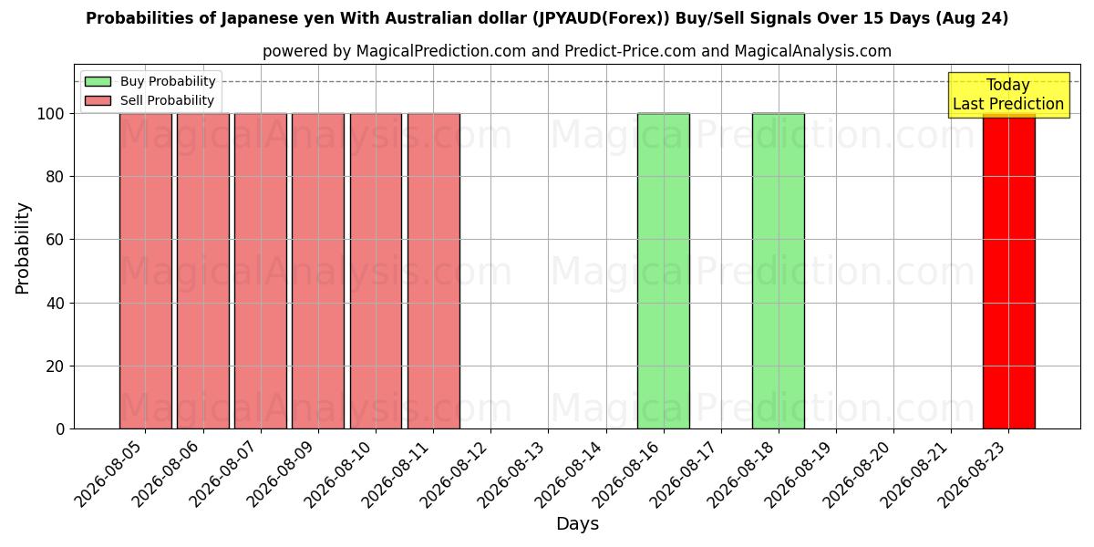 Probabilities of Japansk yen med australske dollar (JPYAUD(Forex)) Buy/Sell Signals Using Several AI Models Over 5 Days (24 Aug) 