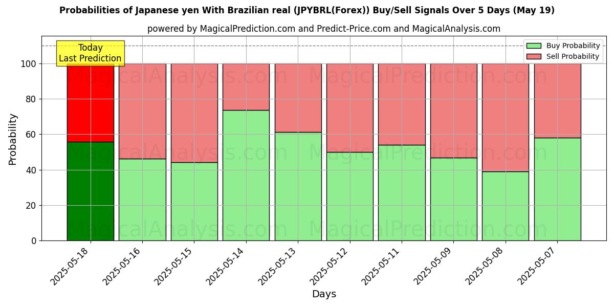 Probabilities of Japanese yen With Brazilian real (JPYBRL(Forex)) Buy/Sell Signals Using Several AI Models Over 10 Days (31 Jul) Probabilities of Japanese yen With Brazilian real (JPYBRL(Forex)) Buy/Sell Signals Using Several AI Models Over 5 Days (31 Jul)