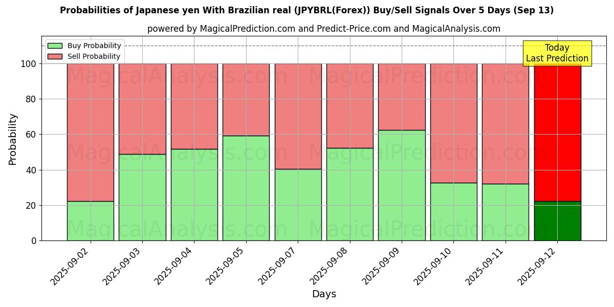 Probabilities of Japanese yen With Brazilian real (JPYBRL(Forex)) Buy/Sell Signals Using Several AI Models Over 5 Days (13 Sep) 