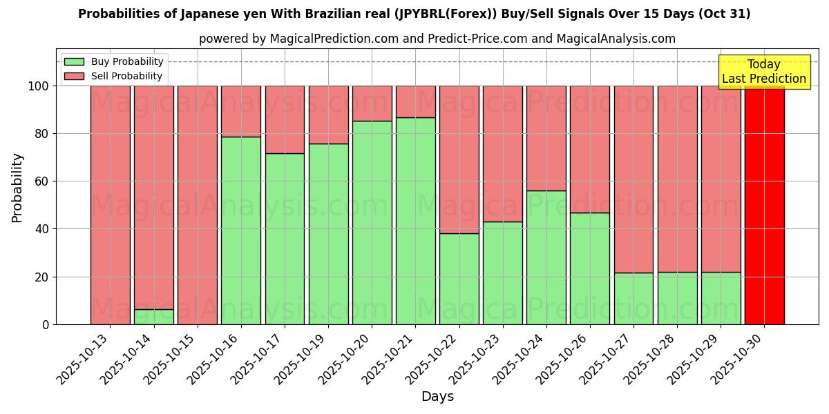 Sjanser for Japansk yen Med brasiliansk real (JPYBRL(Forex)) kjøp/salg signaler med flere AI-modeller over 10 dager (31 Oct) Probabilities of Japansk yen Med brasiliansk real (JPYBRL(Forex)) Buy/Sell Signals Using Several AI Models Over 5 Days (31 Oct)