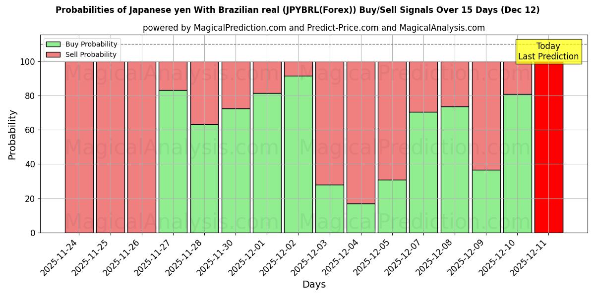 Probabilities of 일본엔과 브라질 헤알 (JPYBRL(Forex)) Buy/Sell Signals Using Several AI Models Over 5 Days (12 Dec) 