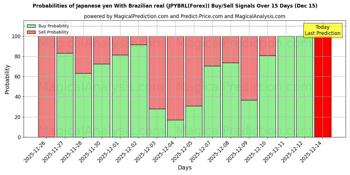 Probabilities of Japon Yeni Brezilya reali ile (JPYBRL(Forex)) Buy/Sell Signals Using Several AI Models Over 5 Days (15 Dec) 