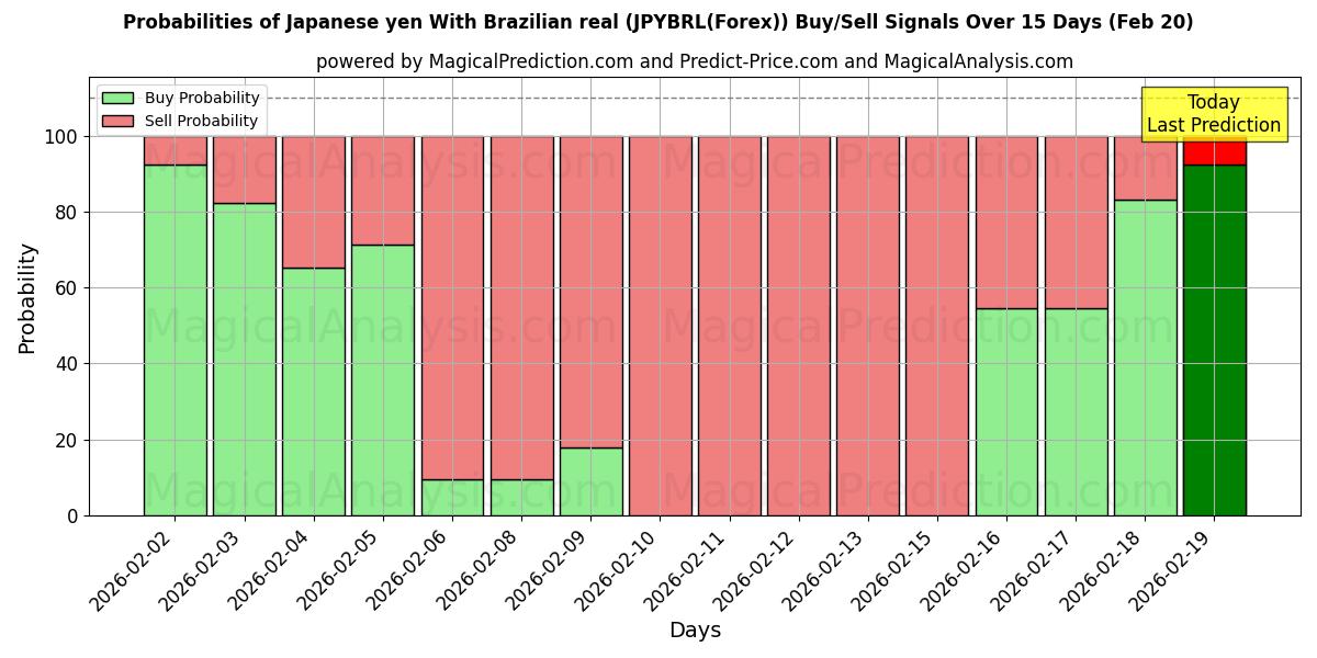 Probabilities of الين الياباني مع الريال البرازيلي (JPYBRL(Forex)) Buy/Sell Signals Using Several AI Models Over 5 Days (20 Feb) 