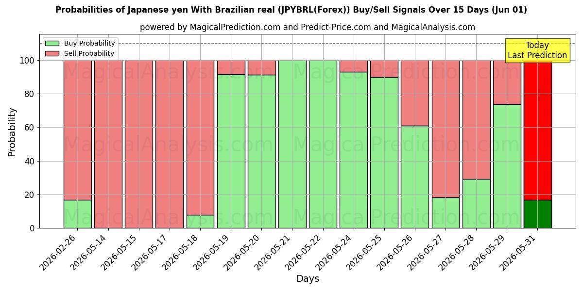 Probabilities of Japanischer Yen mit brasilianischem Real (JPYBRL(Forex)) Buy/Sell Signals Using Several AI Models Over 5 Days (01 Jun) 