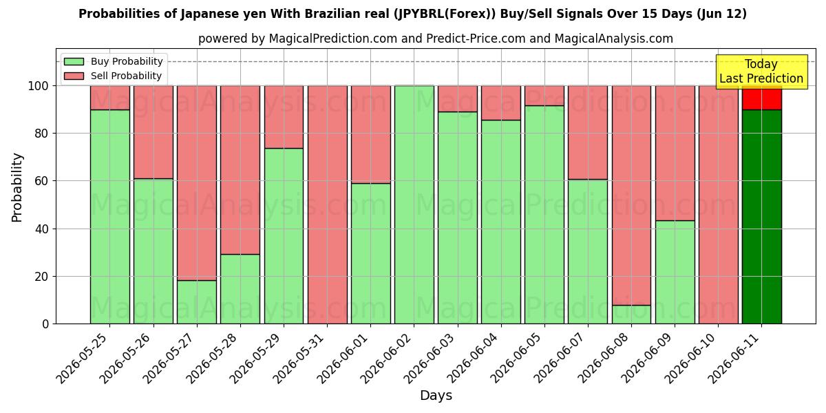 Probabilities of Japanske yen Med brasilianske real (JPYBRL(Forex)) Buy/Sell Signals Using Several AI Models Over 5 Days (12 Jun) 
