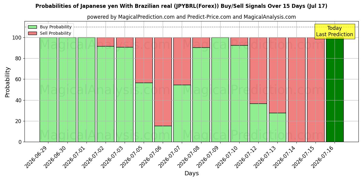 Probabilities of Japanischer Yen mit brasilianischem Real (JPYBRL(Forex)) Buy/Sell Signals Using Several AI Models Over 5 Days (17 Jul) 