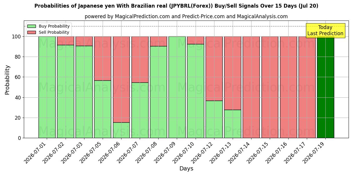 Probabilities of Yen giapponese Con real brasiliano (JPYBRL(Forex)) Buy/Sell Signals Using Several AI Models Over 5 Days (20 Jul) 