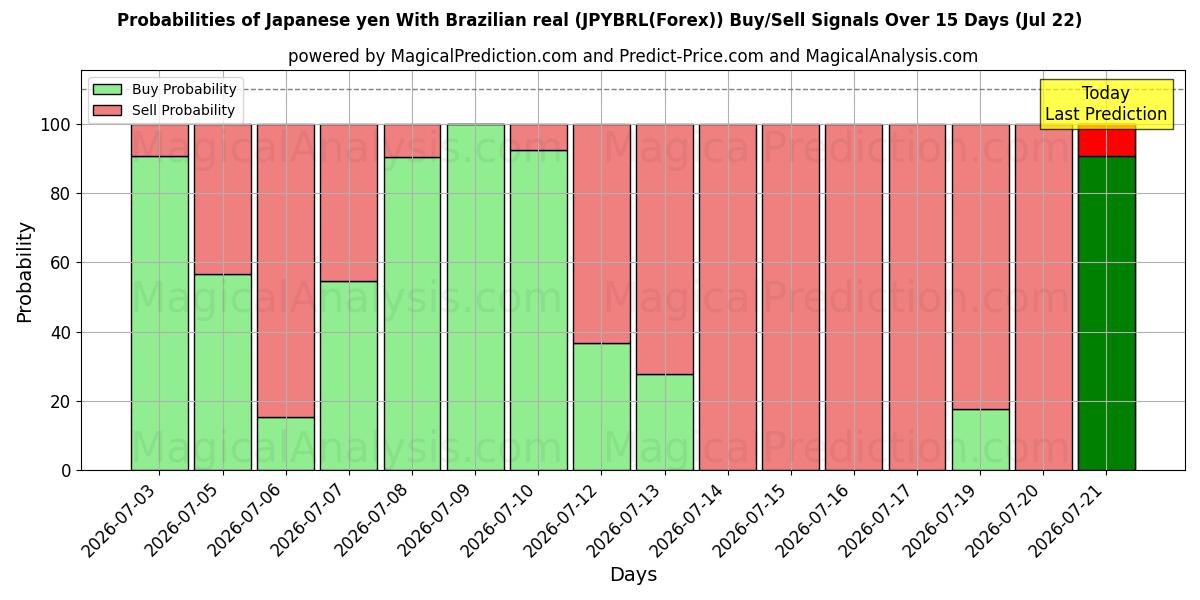 Probabilities of Japanese yen With Brazilian real (JPYBRL(Forex)) Buy/Sell Signals Using Several AI Models Over 5 Days (22 Jul) 