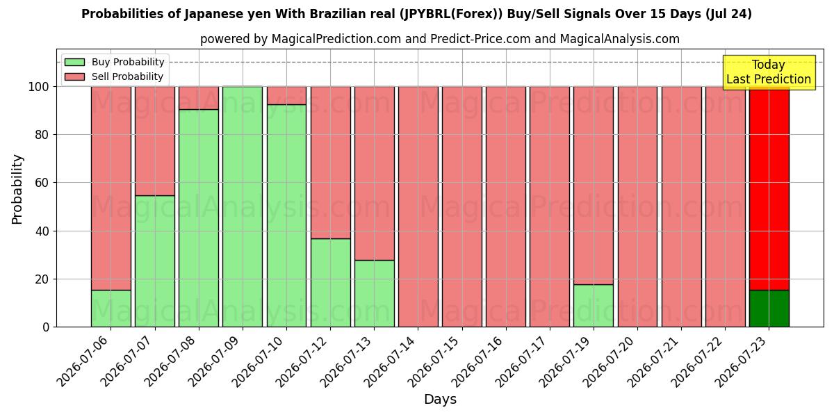 Probabilities of ین ژاپن با رئال برزیل (JPYBRL(Forex)) Buy/Sell Signals Using Several AI Models Over 5 Days (24 Jul) 