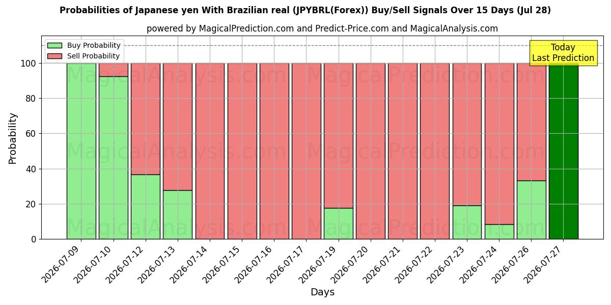 Probabilities of Japanske yen Med brasilianske real (JPYBRL(Forex)) Buy/Sell Signals Using Several AI Models Over 5 Days (28 Jul) 