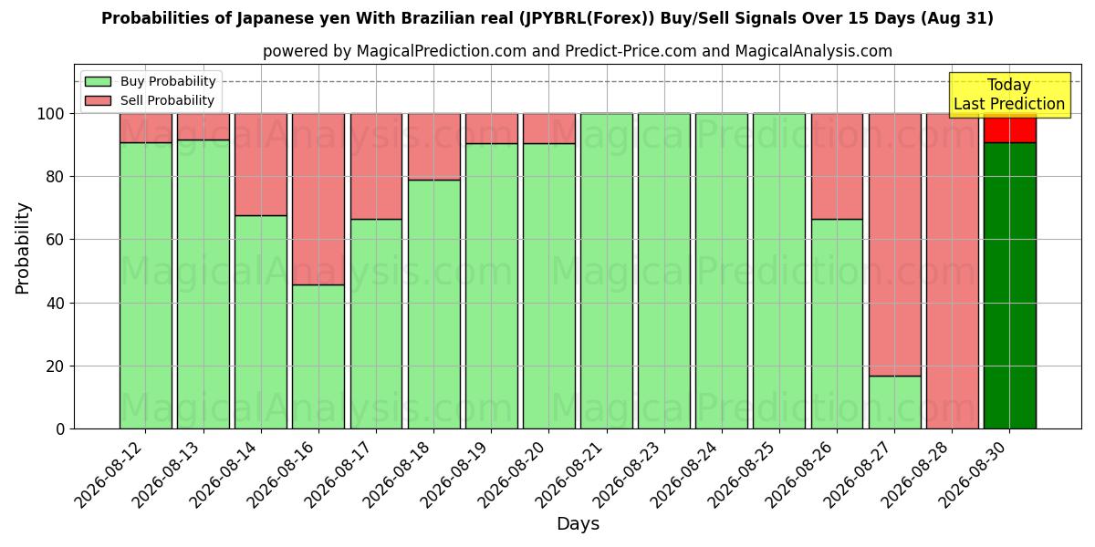 Probabilities of Japanischer Yen mit brasilianischem Real (JPYBRL(Forex)) Buy/Sell Signals Using Several AI Models Over 5 Days (31 Aug) 