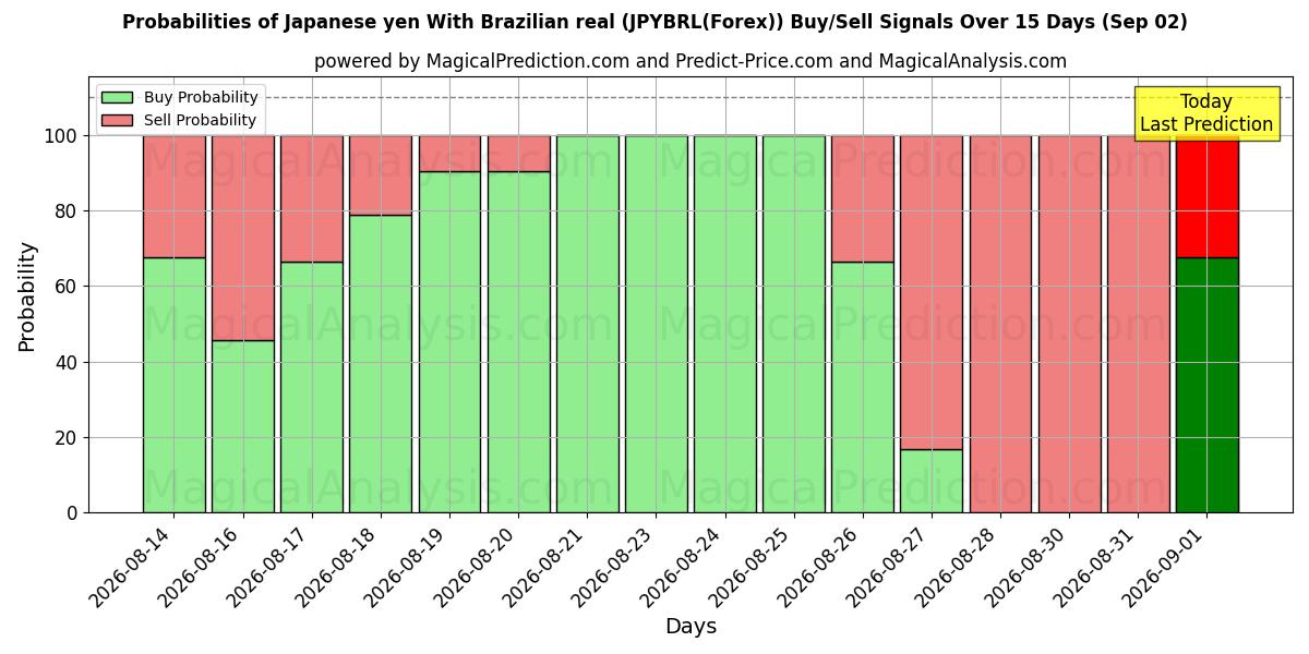 Probabilities of Японская иена к бразильскому реалу (JPYBRL(Forex)) Buy/Sell Signals Using Several AI Models Over 5 Days (02 Sep) 