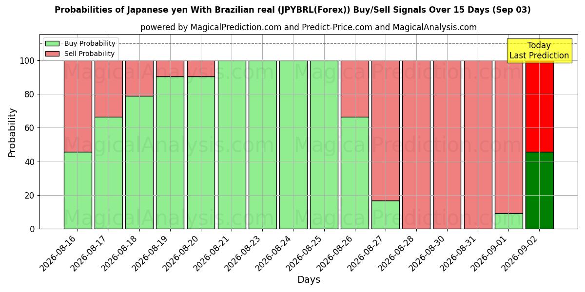 Probabilities of Yen giapponese Con real brasiliano (JPYBRL(Forex)) Buy/Sell Signals Using Several AI Models Over 5 Days (03 Sep) 