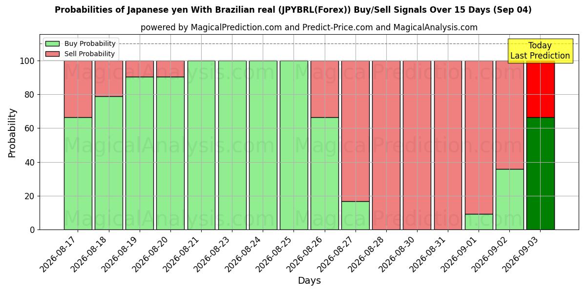 Probabilities of Iene japonês Com real brasileiro (JPYBRL(Forex)) Buy/Sell Signals Using Several AI Models Over 5 Days (04 Sep) 