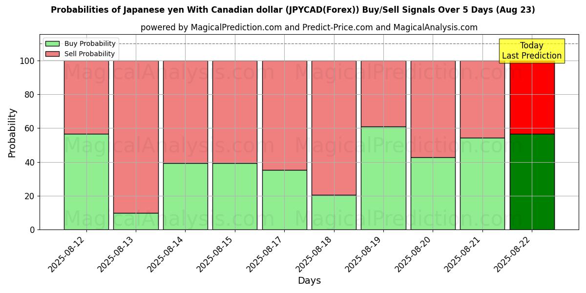 Probabilities of Japansk yen med canadiske dollar (JPYCAD(Forex)) Buy/Sell Signals Using Several AI Models Over 5 Days (18 Aug) 