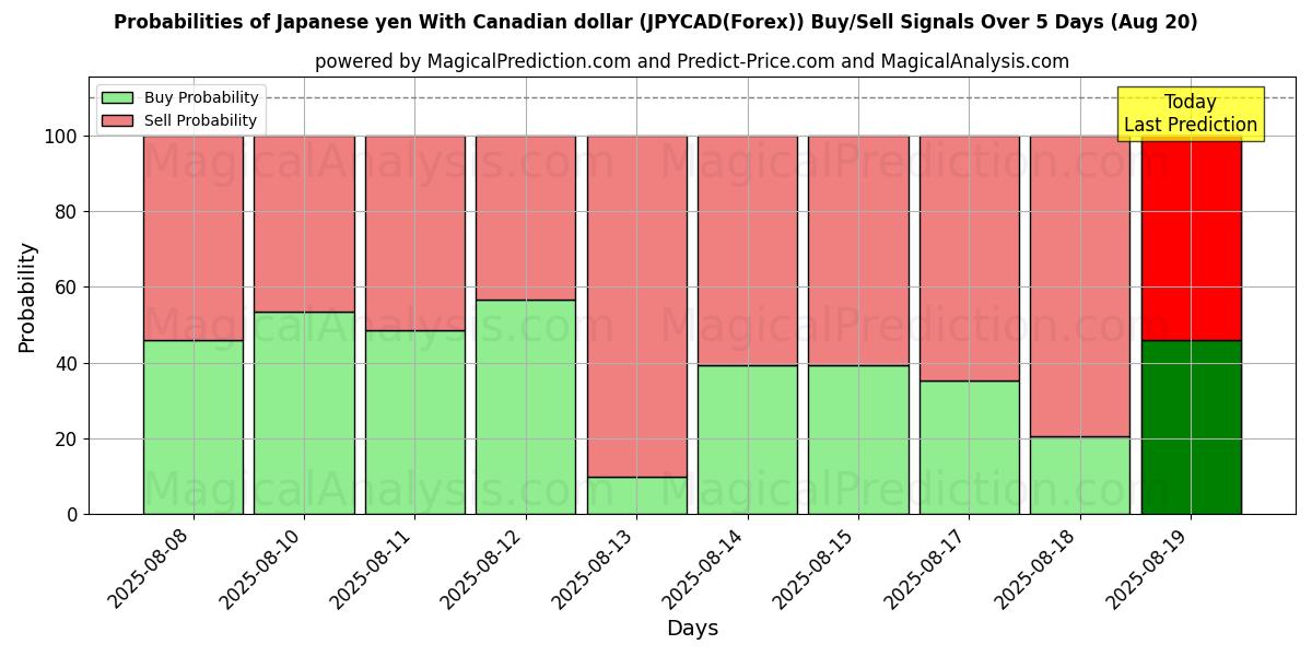 Probabilities of Japanese yen With Canadian dollar (JPYCAD(Forex)) Buy/Sell Signals Using Several AI Models Over 5 Days (20 Aug) 