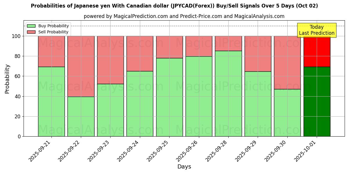 Probabilities of 日本円 カナダドルの場合 (JPYCAD(Forex)) Buy/Sell Signals Using Several AI Models Over 5 Days (02 Oct) 