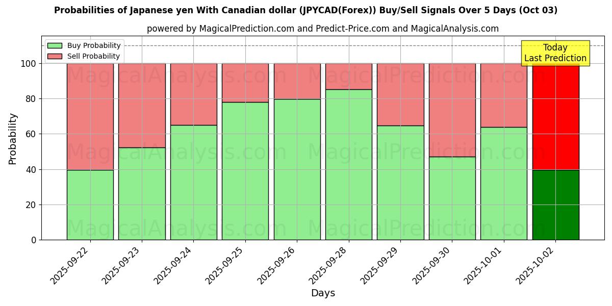 Probabilities of Japanese yen With Canadian dollar (JPYCAD(Forex)) Buy/Sell Signals Using Several AI Models Over 5 Days (03 Oct) 
