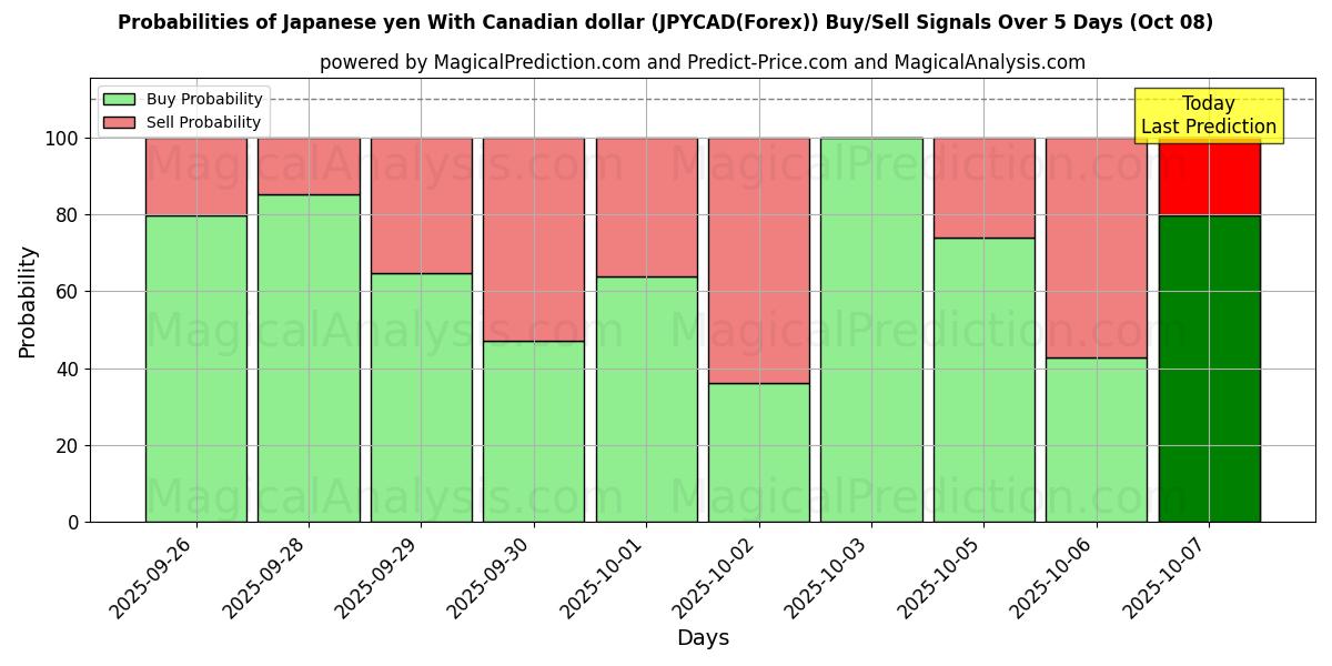Probabilities of Japanischer Yen mit kanadischem Dollar (JPYCAD(Forex)) Buy/Sell Signals Using Several AI Models Over 5 Days (08 Oct) 