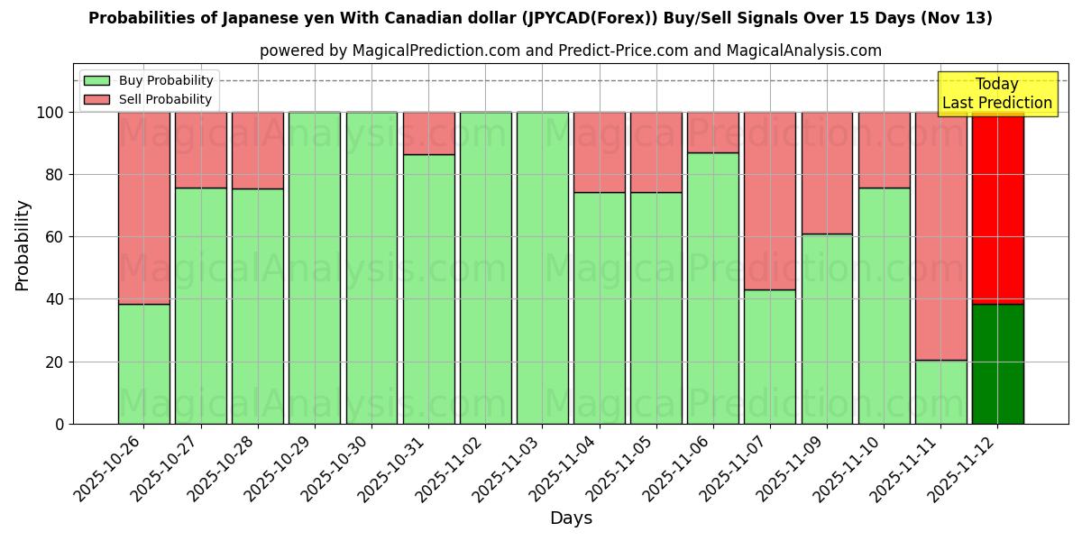 Probabilities of Japansk yen med canadiske dollar (JPYCAD(Forex)) Buy/Sell Signals Using Several AI Models Over 5 Days (13 Nov) 