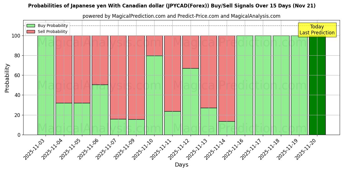 Probabilities of Japanese yen With Canadian dollar (JPYCAD(Forex)) Buy/Sell Signals Using Several AI Models Over 5 Days (21 Nov) 