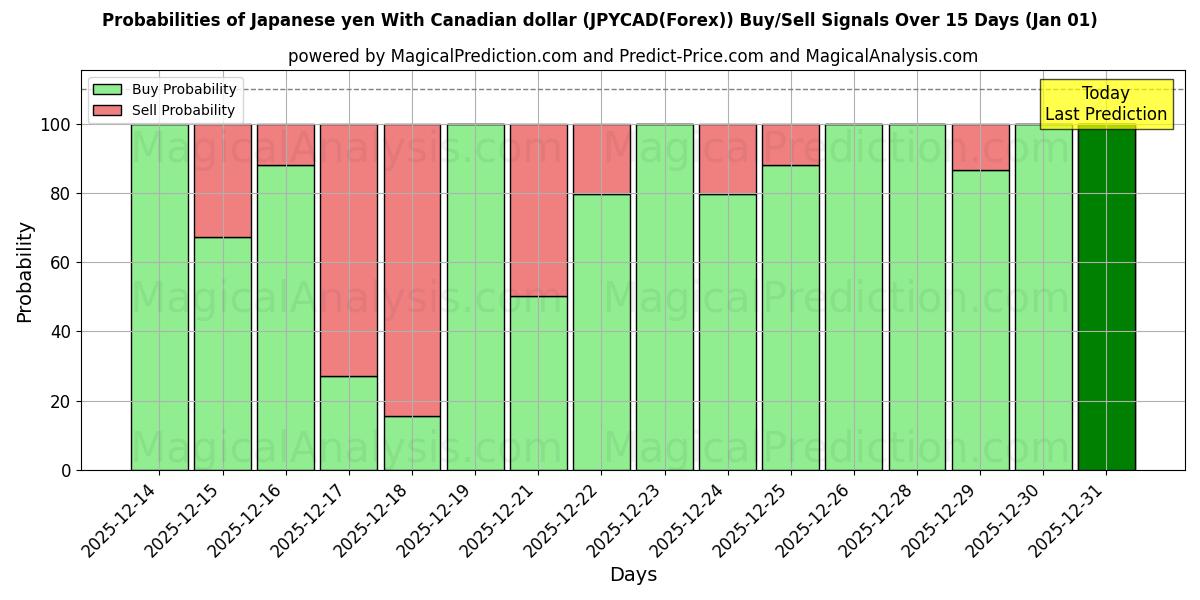 Probabilities of Japansk yen med canadiske dollar (JPYCAD(Forex)) Buy/Sell Signals Using Several AI Models Over 5 Days (01 Jan) 
