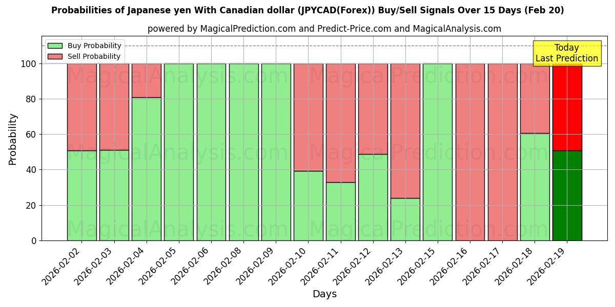 Probabilities of 일본 엔 캐나다 달러로 (JPYCAD(Forex)) Buy/Sell Signals Using Several AI Models Over 5 Days (20 Feb) 