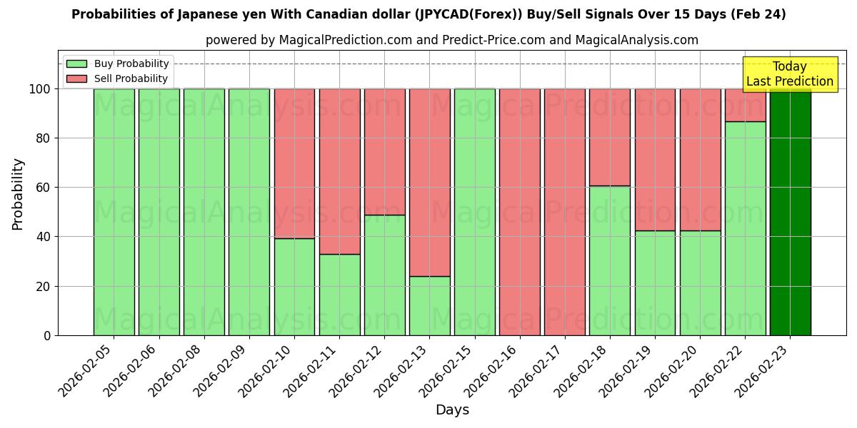 Probabilities of Japanischer Yen mit kanadischem Dollar (JPYCAD(Forex)) Buy/Sell Signals Using Several AI Models Over 5 Days (24 Feb) 