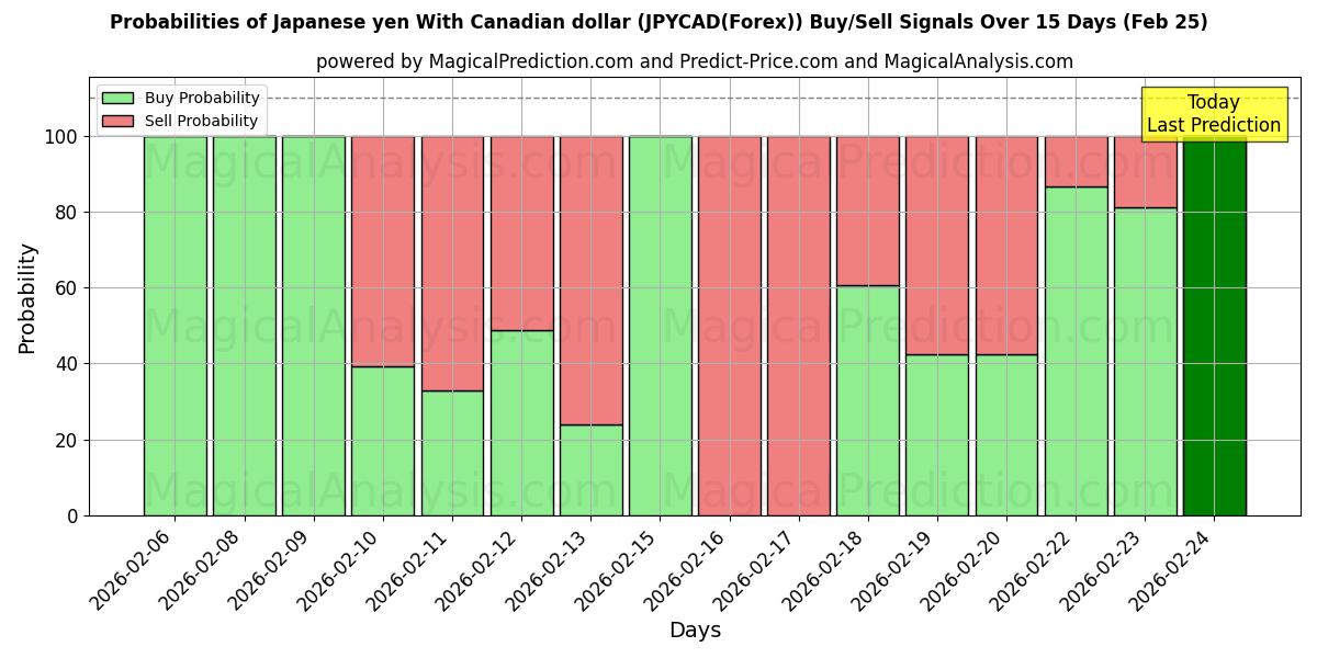 Probabilities of Japanin jeni Kanadan dollarin kanssa (JPYCAD(Forex)) Buy/Sell Signals Using Several AI Models Over 5 Days (25 Feb) 