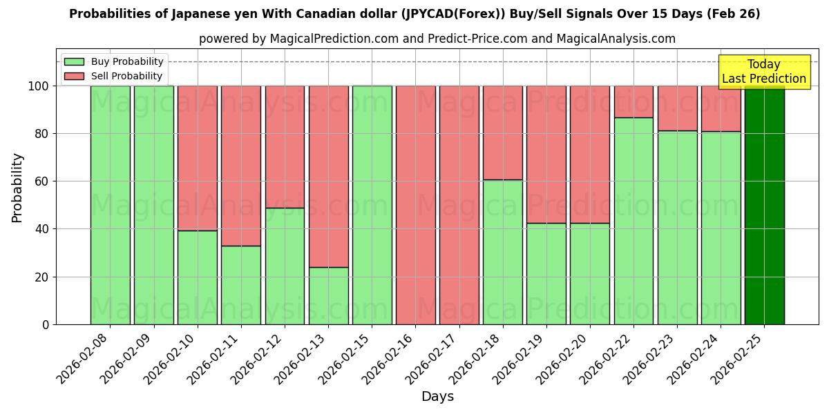 Probabilities of yen japonés con dólar canadiense (JPYCAD(Forex)) Buy/Sell Signals Using Several AI Models Over 5 Days (26 Feb) 
