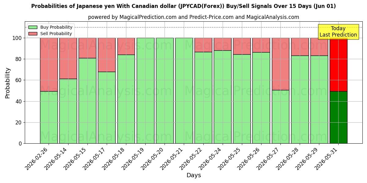 Probabilities of Japansk yen med canadiske dollar (JPYCAD(Forex)) Buy/Sell Signals Using Several AI Models Over 5 Days (01 Jun) 