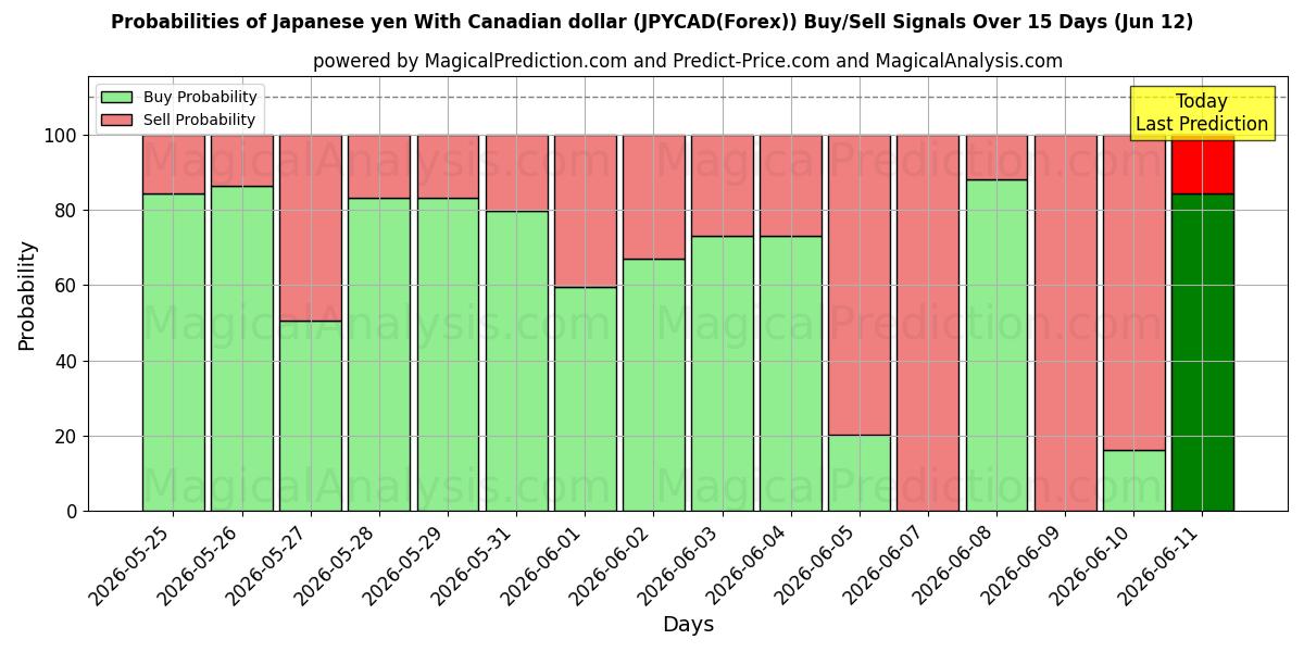 Probabilities of Japanin jeni Kanadan dollarin kanssa (JPYCAD(Forex)) Buy/Sell Signals Using Several AI Models Over 5 Days (12 Jun) 