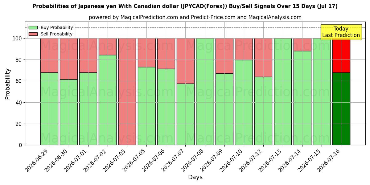 Probabilities of Japansk yen med canadiske dollar (JPYCAD(Forex)) Buy/Sell Signals Using Several AI Models Over 5 Days (17 Jul) 