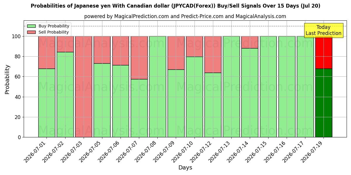 Probabilities of 日本円 カナダドルの場合 (JPYCAD(Forex)) Buy/Sell Signals Using Several AI Models Over 5 Days (20 Jul) 