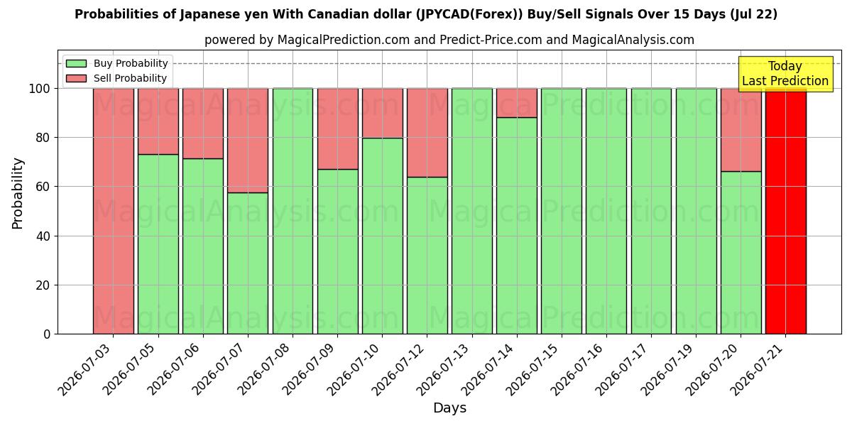 Probabilities of 일본 엔 캐나다 달러로 (JPYCAD(Forex)) Buy/Sell Signals Using Several AI Models Over 5 Days (22 Jul) 