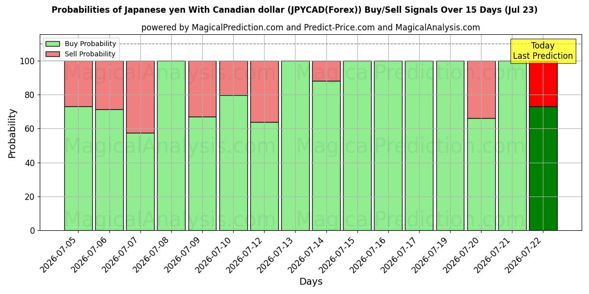 Probabilities of Japon Yeni Kanada Doları ile (JPYCAD(Forex)) Buy/Sell Signals Using Several AI Models Over 5 Days (23 Jul) 