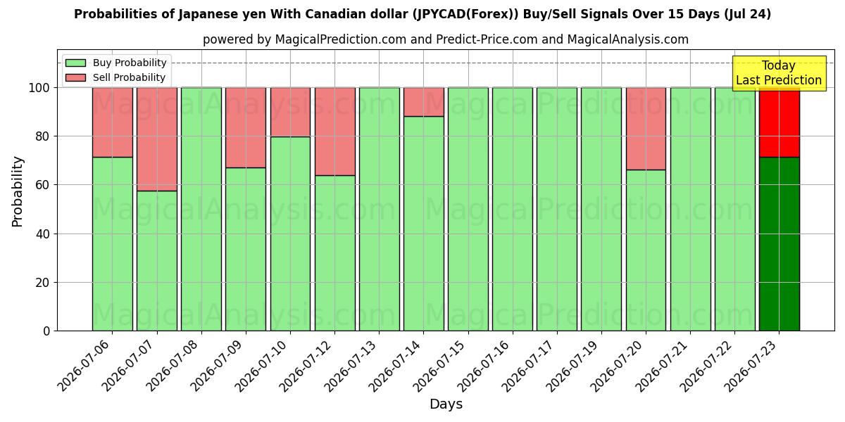 Probabilities of Yen giapponese Con dollaro canadese (JPYCAD(Forex)) Buy/Sell Signals Using Several AI Models Over 5 Days (24 Jul) 