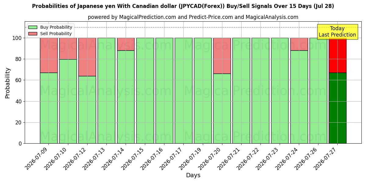 Probabilities of Japansk yen med kanadiske dollar (JPYCAD(Forex)) Buy/Sell Signals Using Several AI Models Over 5 Days (28 Jul) 